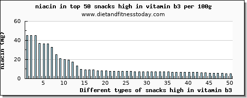 snacks high in vitamin b3 niacin per 100g